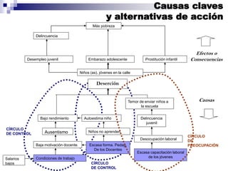 Causas claves
y alternativas de acción
Deserción
Efectos o
Consecuencias
Causas
Niños (as), jóvenes en la calle
Desempleo juvenil
Más pobreza
Embarazo adolescente
Delincuencia
Prostitución infantil
Temor de enviar niños a
la escuela
Bajo rendimiento Delincuencia
juvenil
Ausentismo Niños no aprenden
Autoestima niño
Baja motivación docente. Escasa forma. Pedag.
De los Docentes
Condiciones de trabajo
Desocupación laboral
Escasa capacitación laboral
de los jóvenes
Salarios
bajos
CÍRCULO
DE
PREOCUPACIÓN
CÍRCULO
DE CONTROL
CÍRCULO
DE CONTROL
 