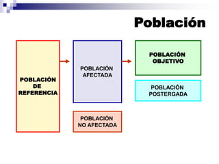 Población
POBLACIÓN
DE
REFERENCIA
POBLACIÓN
AFECTADA
POBLACIÓN
NO AFECTADA
POBLACIÓN
OBJETIVO
POBLACIÓN
POSTERGADA
 