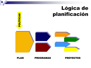 Lógica de
planificación
PLAN PROGRAMAS PROYECTOS
POLÍTICAS
 