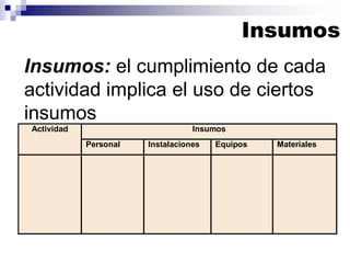 Insumos
Actividad
Personal Instalaciones Equipos Materiales
Insumos: el cumplimiento de cada
actividad implica el uso de ciertos
insumos
Insumos
 
