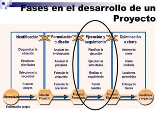 Fases en el desarrollo de un
Proyecto
 
