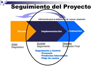 Información para la elaboración de nuevos proyectos
Diseño Implementación Evaluación
Antes
Diagnóstico
Durante
Seguimiento
Después
Evaluación Final
Seguimiento del Proyecto
Seguimiento y Control
•Procesos
•Productos intermedios
•Flujo de costos
 