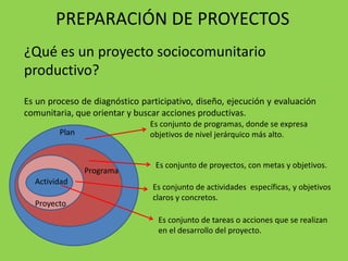 PREPARACIÓN DE PROYECTOS
¿Qué es un proyecto sociocomunitario
productivo?
Es un proceso de diagnóstico participativo, diseño, ejecución y evaluación
comunitaria, que orientar y buscar acciones productivas.
                               Es conjunto de programas, donde se expresa
         Plan                  objetivos de nivel jerárquico más alto.


                                 Es conjunto de proyectos, con metas y objetivos.
                Programa
  Actividad
                                Es conjunto de actividades específicas, y objetivos
                                claros y concretos.
  Proyecto
                                  Es conjunto de tareas o acciones que se realizan
                                  en el desarrollo del proyecto.
 