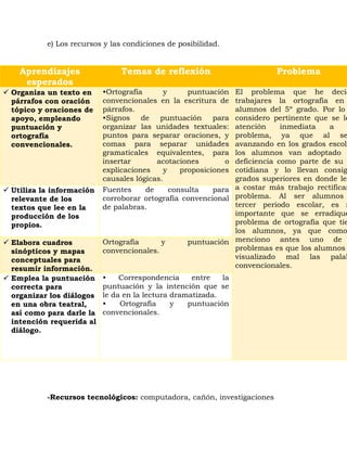 e) Los recursos y las condiciones de posibilidad.
RECURSOS HUMANOS
Alumnos Docentes Director Maestra
practicante
23 1 1 1
-Recursos tecnológicos: computadora, cañón, investigaciones
Aprendizajes
esperados
Temas de reflexión Problema
 Organiza un texto en
párrafos con oración
tópico y oraciones de
apoyo, empleando
puntuación y
ortografía
convencionales.
•Ortografía y puntuación
convencionales en la escritura de
párrafos.
•Signos de puntuación para
organizar las unidades textuales:
puntos para separar oraciones, y
comas para separar unidades
gramaticales equivalentes, para
insertar acotaciones o
explicaciones y proposiciones
causales lógicas.
El problema que he decid
trabajares la ortografía en
alumnos del 5º grado. Por lo
considero pertinente que se le
atención inmediata a
problema, ya que al se
avanzando en los grados escola
los alumnos van adoptado
deficiencia como parte de su v
cotidiana y lo llevan consig
grados superiores en donde les
a costar más trabajo rectificar
problema. Al ser alumnos
tercer periodo escolar, es m
importante que se erradique
problema de ortografía que tie
los alumnos, ya que como
menciono antes uno de
problemas es que los alumnos
visualizado mal las palab
convencionales.
 Utiliza la información
relevante de los
textos que lee en la
producción de los
propios.
Fuentes de consulta para
corroborar ortografía convencional
de palabras.
 Elabora cuadros
sinópticos y mapas
conceptuales para
resumir información.
Ortografía y puntuación
convencionales.
 Emplea la puntuación
correcta para
organizar los diálogos
en una obra teatral,
así como para darle la
intención requerida al
diálogo.
• Correspondencia entre la
puntuación y la intención que se
le da en la lectura dramatizada.
• Ortografía y puntuación
convencionales.
 