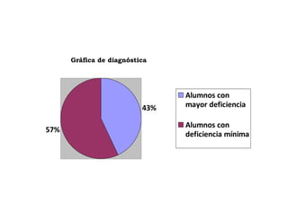 43%
57%
Alumnos con
mayor deficiencia
Alumnos con
deficiencia mínima
Gráfica de diagnóstica
 