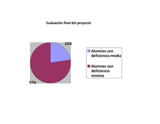 Evaluación final del proyecto
23%
77%
Alumnos con
deficiencia media
Alumnos con
deficiencia
mínima
 