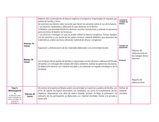 Viernes 15
marzo
Martes 19
marzo
Elaborar dos contenedores de basura orgánica e inorgánica. Organizados en equipos por
padres de familia y niños.
Se mostrará una lámina sobre acciones que hacen las personas sobre el uso de la basura.
* Los alumnos observaran y platicaran lo que observan en la lámina
% Realizar una actividad donde los alumnos recorten ilustraciones y ordenen la secuencia
para encontrar el destino de la basura.
* Los alumnos investigan en que se puede utilizar la basura inorgánica. Formar equipos
con los alumnos y con ayuda de los papás construir material didáctico que favorezca las
matemáticas y lecto-escritura utilizando material de rehusó. inorgánico).
Exposición y demostración de los materiales elaborados a la comunidad escolar.
Con el apoyo de los padres de familias y organizados con los alumnos realizaran el Pintado
de bardas con mensajes del cuidado del medio ambiente, realizar las gestiones necesarias.
Se elaborarán letreros con material reciclado y se colocarán en lugares estratégicos de la
localidad
Lamina de
cuidado de
basura
Carteles de
exposición
Puintura
Registro de
observaciones en
los trabajos de los
alumnos
Registro de
observaciones
Fase 5.
Metacognició
n
Se reflexiona sobre
todo lo realizado: los
planes de trabajo, las
actuaciones
personales o
Viernes 22
marzo
Al concluir el proyecto se llevara acabo una actividad con alumnos y padres de familia, con
el fin de valorar los logros alcanzados, los resultados, asi como el cumplimiento de los
objetivos. Representar una obra de teatro titulada “porque no llega la primavera” (el
vestuario de los participantes se elaborarán con material reciclado). Invitar a la escuela a
observarlo
Disfraz de
material
reciclado
 