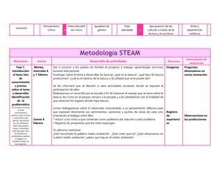 Inclusión
Pensamiento
critico x
Interculturalid
ad critica
Igualdad de
genero
Vida
saludable x
Apropiación de las
culturas a través de la
lectura y la escritura
Artes y
experiencias
estéticas
Metodología STEAM
Momentos Sesión Desarrollo de actividades Recursos
Instrumento de
evaluación
Fase 1.
Introducción
al tema Uso
de
conocimiento
s previos
sobre el tema
a desarrollar
Identificación
de la
problemática
Se introduce al tema.
Se usan
conocimientos
previos sobre el tema
a desarrollar para
generar disonancia
por las diferentes
ideas que puedan
surgir y orientarlas
para aprender más.
Se identifica la
problemática general
a indagar y el
establecimiento de
las preguntas
Martes,
miercoles 6
y 7 febrero
Jueves 8
febrero
Dar a conocer a los padres de familias el proyecto a trabajar (aprendizajes servicios)
durante este periodo.
Investigar sobre el tema a desarrollar (la basura): ¿qué es la basura?, ¿qué tipo de basura
producimos? ¿cuál es el destino de la basura, y la utilidad que se le puede dar?
Se les informará que se llevarán a cabo actividades escolares donde se requiere la
participación de ellos
Realizaremos un recorrido por la escuela a fin de observar el manejo que se tiene sobre la
basura. Así como en el parque cercano a la escuela y a los alrededores con la finalidad de
que observen los lugares donde haya basura.
Juntos dialogaremos sobre lo observado induciéndolo a un pensamiento reflexivo para
que expresen libremente sus sentimientos, opiniones y puntos de vistas de cada uno,
orientando el dialogo entre ellos
* Inducir a los niños a que comenten como podemos dar solución a este problema.
• Registrar las propuestas que los niños expongan.
En plenaria cuestionar:
¿Han escuchado la palabra medio ambiente? ¿Qué creen que es? ¿Qué observamos en
nuestro medio ambiente? ¿saben que hay en el medio ambiente?
Imágenes
Registro
de
experienci
as
Preguntas
detonadoras en
varios momentos
Observaciones en
las producciones
 