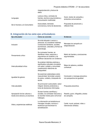 Proyecto didáctico STEAM – 3.º de secundaria
Nueva Escuela Mexicana | 4
riesgo/protección y lectura de
datos.
Lenguajes
Lectura crítica, contraste de
fuentes, escritura argumentativa y
comunicación multimodal.
Guion, textos de campaña y
productos comunicativos.
De lo Humano y lo Comunitario
Autocuidado, bienestar,
convivencia y toma de decisiones.
Propuesta de prevención y
reflexión final.
8. Integración de los siete ejes articuladores
Eje articulador Cómo se concreta Evidencia
Inclusión
Se evita etiquetar o excluir a
personas; se consideran distintas
condiciones familiares, sociales,
económicas, culturales y formas de
aprendizaje.
Mensajes de campaña sin
estigmatización.
Pensamiento crítico
Se contrastan fuentes, se
identifican mitos, prejuicios y
argumentos sin sustento y se
justifican decisiones con evidencia.
Matriz de fuentes y conclusiones
argumentadas.
Interculturalidad crítica
Se analizan distintas prácticas y
significados culturales vinculados
con salud, cuidado y comunidad,
cuestionando relaciones de
desigualdad.
Mapa de saberes y análisis
contextual.
Igualdad de género
Se examinan estereotipos sobre
masculinidad, feminidad, presión
de pares, cuidado y búsqueda de
ayuda.
Conclusión o mensaje preventivo
con perspectiva de igualdad.
Vida saludable
Se promueven autocuidado, salud
integral, factores protectores y
toma de decisiones informadas.
Propuesta preventiva.
Apropiación de las culturas a
través de la lectura y la escritura
Se leen fuentes científicas y
sociales, se contrastan discursos y
se escriben textos para comunicar
hallazgos.
Reseña, guion, infografía y textos
de campaña.
Artes y experiencias estéticas
La información se transforma en
mensajes visuales, sonoros o
escénicos que favorecen la
sensibilización.
Cartel, mural, podcast, video o
intervención artística.
 
