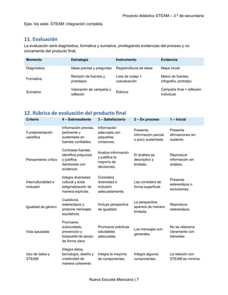 Proyecto didáctico STEAM – 3.º de secundaria
Nueva Escuela Mexicana | 7
Ejes: los siete. STEAM: integración completa.
11. Evaluación
La evaluación será diagnóstica, formativa y sumativa, privilegiando evidencias del proceso y no
únicamente del producto final.
Momento Estrategia Instrumento Evidencia
Diagnóstica Ideas previas y preguntas Registro/lluvia de ideas Mapa inicial
Formativa
Revisión de fuentes y
prototipos
Lista de cotejo +
coevaluación
Matriz de fuentes,
infografía, prototipo
Sumativa
Valoración de campaña y
reflexión
Rúbrica
Campaña final + reflexión
individual
12. Rúbrica de evaluación del producto final
Criterio 4 – Sobresaliente 3 – Satisfactorio 2 – En proceso 1 – Inicial
Fundamentación
científica
Información precisa,
pertinente y
sustentada en
fuentes confiables.
Información
adecuada con
pequeñas
omisiones.
Presenta
información parcial
o poco sustentada.
Presenta
afirmaciones sin
sustento.
Pensamiento crítico
Contrasta fuentes,
identifica prejuicios
y justifica
decisiones con
evidencia.
Analiza información
y justifica la
mayoría de
decisiones.
El análisis es
descriptivo y
limitado.
Reproduce
información sin
análisis.
Interculturalidad e
inclusión
Integra diversidad
cultural y evita
estigmatización de
manera explícita.
Considera
diversidad e
inclusión
adecuadamente.
Las considera de
forma superficial.
Presenta
estereotipos o
exclusiones.
Igualdad de género
Cuestiona
estereotipos y
propone mensajes
equitativos.
Incluye perspectiva
de igualdad.
La perspectiva
aparece de manera
limitada.
Reproduce
estereotipos.
Vida saludable
Promueve
autocuidado,
prevención y
búsqueda de apoyo
de forma clara.
Promueve prácticas
saludables
adecuadas.
Los mensajes son
generales.
No se relaciona
claramente con
bienestar.
Uso de datos y
STEAM
Integra datos,
tecnología, diseño y
creatividad de
manera coherente.
Integra la mayoría
de componentes.
Integra algunos
componentes.
La relación con
STEAM es mínima.
 