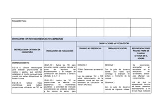 Educación Física
ESTUDIANTES CON NECESIDADES EDUCATIVAS ESPECIALES
DESTREZAS CON CRITERIOS DE
DESEMPEÑO
INDICADORES DE EVALUACIÓN
ORIENTACIONES METODOLÓGICAS
TRABAJO NO PRESENCIAL TRABAJO PRESENCIAL RECOMENDACIONES
PARA EL PADRE DE
FAMILIA
O TUTOR EN EL
HOGAR
EMPRENDIMIENTO:
EG.5.5.12. Utilizar metodologías
para elaborar proyecciones de
costos y gastos, que permitan
establecer el monto necesario para
cumplir con estas obligaciones de
fondos futuros.
EG.5.5.13. Utilizar hojas
electrónicas para realizar
proyecciones utilizando las TIC de
I.EG.5.10.1. Aplica las TIC para
proyectar costos y gastos, calcular el
punto de equilibrio del
emprendimiento y el margen de
contribución del producto o servicio
ofertado. (I.3., I.1.)
I.EG.5.10.2. Aplica las TIC en
proyecciones de efectivo con
experiencia en incrementos
paulatinos y ciclicidad del mercado
(considerando las unidades vendidas
y los precios de venta), para
SEMANA 1
TEMA: Determinar la inversión
inicial
Lee las páginas 104 y 105
sobre determinación de la
inversión inicial del libro del
Ministerio de Educación de
Tercer Año BGU.
SEMANA 1
Con la guía del docente
diseñe una tabla que
contenga la inversión en
activos y momento de la
compra.
SEMANA 2
Con la guía del docente
calcula los ingresos totales,
Se recomienda
acompañar al
estudiante en la
realización de
actividades diarias
para afianzar sus
conocimientos.
Una vez que su
representado termine
las tareas, revisarlas
detenidamente a fin
de que haya realizado
 