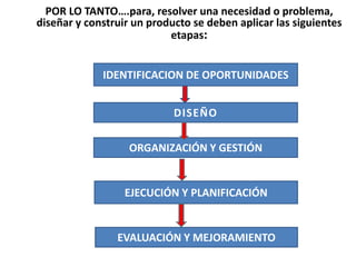 POR LO TANTO….para, resolver una necesidad o problema,
diseñar y construir un producto se deben aplicar las siguientes
etapas:
IDENTIFICACION DE OPORTUNIDADES
DISEÑO
ORGANIZACIÓN Y GESTIÓN
EJECUCIÓN Y PLANIFICACIÓN
EVALUACIÓN Y MEJORAMIENTO
 