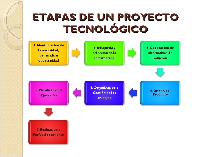 proyectos tecnologicos seleccion de un enfoque de proyecto apropiado