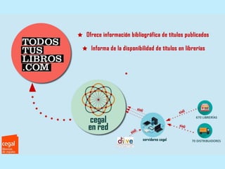Proyectos tecnológicos cegal: Cegal en Red, Librired y Todostuslibros.com