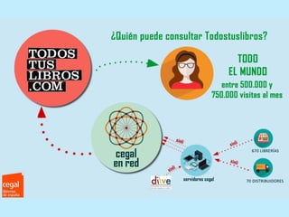 Proyectos tecnológicos cegal: Cegal en Red, Librired y Todostuslibros.com