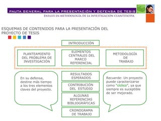 ESQUEMAS DE CONTENIDOS PARA LA PRESENTACIÓN DEL PROYECTO DE TESIS INTRODUCCIÓN ELEMENTOS CENTRALES DEL MARCO  REFERENCIAL RESULTADOS ESPERADOS CONTRIBUCIÓN  DEL  ESTUDIO ALGUNAS REFERENCIAS BIBLIOGRÁFICAS CRONOGRAMA DE TRABAJO PLANTEAMIENTO DEL PROBLEMA DE INVESTIGACIÓN METODOLOGÍA  DE TRABAJO En su defensa, destine más tiempo a los tres elementos claves del proyecto. Recuerde: Un proyecto puede caracterizarse como   “cíclico” , ya   que siempre es suceptible  de ser mejorado. 