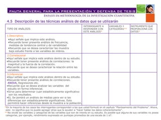 4.5  Descripción de las técnicas análisis de datos que se utilizarán TIPO DE ANÁLISIS INTERROGANTE A  RESPONDER CON  ESTE ANÁLISIS * VARIABLES Y CATEGORÍAS ** INSTRUMENTO QUE PROPORCIONA LOS DATOS * 1.Descriptivo Aquí señale que implica este análisis. Recuerde tener presente análisis de frecuencia,  medidas de tendencia central y de variabilidad Recuerde que se desea caracterizar las muestra bajo estudio frente a las variables de intéres. 2.Correlacional Aquí señale que implica este análisis dentro de su estudio. Recuerde tener presente análisis de correlaciones: la magnitud y la fuerza de la correlación. Recuerde que se desea caracterizar la relación entre las variables. 3.Inferencial Aquí señale que implica este análisis dentro de su estudio. Recuerde tener presente análisis de correlaciones. ANOVA,  Regresiones etc. Recuerde que se desea analizar las variables  del  estudio en forma inferencial. Sirve para determinar cuan estadísticamente significativo  son los resultados. Ej. Se pondrá un análisis de medias para ver si las  diferencias son estadísticamente significativas. Esto  permitirá hacer inferencias desde la muestra a la población. * En la mayoría de los casos las interrogantes corresponden a las que usted formuló en el capítulo “Planteamiento del Problema”. Ahora, esto  no significa que no puede agregar otras que le ayuden a “hacer hablar los datos coherentemente”. ** No olvide las variables y categorías de las variables que son de interés en su estudio. Es posible que alguna de sus variables no posea categorías, por ejemplo, rendimiento expresado en puntajes promedios de una escala de 1 a7. 