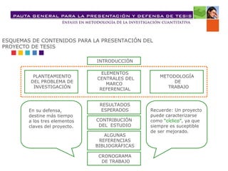 ESQUEMAS DE CONTENIDOS PARA LA PRESENTACIÓN DEL
PROYECTO DE TESIS
INTRODUCCIÓN
ELEMENTOS
CENTRALES DEL
MARCO
REFERENCIAL
RESULTADOS
ESPERADOS
CONTRIBUCIÓN
DEL ESTUDIO
ALGUNAS
REFERENCIAS
BIBLIOGRÁFICAS
CRONOGRAMA
DE TRABAJO
PLANTEAMIENTO
DEL PROBLEMA DE
INVESTIGACIÓN
METODOLOGÍA
DE
TRABAJO
En su defensa,
destine más tiempo
a los tres elementos
claves del proyecto.
Recuerde: Un proyecto
puede caracterizarse
como “cíclico”, ya que
siempre es suceptible
de ser mejorado.
 