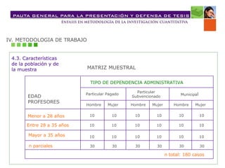 IV. METODOLOGIA DE TRABAJO
4.3. Características
de la población y de
la muestra
EDAD
PROFESORES
TIPO DE DEPENDENCIA ADMINISTRATIVA
Particular Pagado
Particular
Subvencionado
Municipal
Hombre Mujer Hombre Mujer Hombre Mujer
Menor a 28 años
Entre 28 a 35 años
Mayor a 35 años
n parciales
10 10 10 10 10
10
10 10 10 10 10
10
10 10 10 10 10
10
30 30 30 30 30
30
MATRIZ MUESTRAL
n total: 180 casos
 