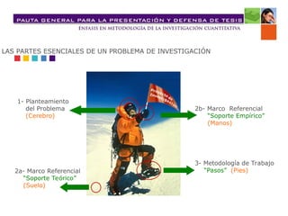 LAS PARTES ESENCIALES DE UN PROBLEMA DE INVESTIGACIÓN
1- Planteamiento
del Problema
(Cerebro)
2a- Marco Referencial
“Soporte Teórico”
(Suelo)
3- Metodología de Trabajo
“Pasos” (Pies)
2b- Marco Referencial
“Soporte Empírico”
(Manos)
 