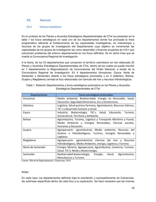 18
10. Anexos
10.1 Líneas temáticas
En el contexto de los Planes y Acuerdos Estratégicos Departamentales de CTeI se presentan en la
tabla 1 los focos estratégicos en cada uno de los departamentos donde fue priorizada la línea
programática referente al fortalecimiento de las capacidades investigativas, en metodología y
recursos de los grupos de investigación del Departamento cuyo objetivo es incrementar las
capacidades de los grupos de investigación así como desarrollar y financiar proyectos de I+D+i que
solucionen problemas del entorno departamental en los focos definidos. Es en dicha línea que se
inserta la Convocatoria Regional de Investigación.
A la fecha, de los 33 departamentos que componen el territorio colombiano se han elaborado 20
Planes y Acuerdos Estratégicos Departamentales de CTeI, dentro de los cuales se puede inscribir
en 7 departamentos la Regionalización de Convocatorias del Orden Nacional, a través de la
Convocatoria Regional de Investigación: En 4 departamentos (Amazonas, Cauca, Norte de
Santander y Santander) abierta a los focos estratégicos priorizados y en 4 (Atlántico, Bolívar,
Guajira y Magdalena) cerrada al foco relacionado con ciencias del mar y recursos hidrobiológicos.
Tabla 1. Relación Departamentos y focos estratégicos priorizados en los Planes y Acuerdos
Estratégicos Departamentales de CTeI
Departamento Focos estratégicos priorizados
Amazonas Medio ambiente, Biodiversidad, Energía no Renovable, Salud,
Educación, Seguridad Alimentaria, Eco y Etnoturismo.
Atlántico Logística, Salud-química-farmacia, Agroindustria, Recursos hídricos,
TIC`s y Desarrollo humano y social.
Cauca Industria, Biotecnología, TIC´s, Salud, Educación, Turismo,
Sociocultural, Territorio y Ambiente.
Bolívar Agroindustria, Turismo, Logística y Transporte Marítimo y Fluvial,
Medio Ambiente y Energías Renovables, Ciencias sociales,
Humanas y Educación.
Guajira Agropecuario- agroindustrial, Medio ambiente, Recursos del
Océano e Hidrobiológicos, Turismo, Energías Renovables y
Logística.
Magdalena Agropecuario- agroindustrial, Ciencias del mar y Recursos
Hidrobiológicos, Medio Ambiente, energía, Logística y Turismo.
Norte de Santander Energía, Minería, Agropecuario, Agroindustria, Comercio, Turismo,
Salud, TIC´S, Moda y Biotecnología.
Santander Biodiversidad-biotecnología, Energía, Salud, Agroindustria,
Manufactura y Turismo.
Fuente: Oficina de Regionalización, Colciencias. 2015.
Notas:
En cada caso, los departamentos definirán bajo la orientación y acompañamiento de Colciencias,
las sublíneas específicas dentro de cada foco y su explicación. Se hace necesario que las mismas
 