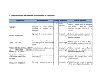32
 Productos resultados de actividades de Apropiación Social del Conocimiento
Tipo Resultado Resultado esperado Indicador Beneficiario Medio de verificación
PONENCIAS Participación en eventos científicos,
presentando los resultados de la
investigación.
# Nombre del
participante.
Producto: Certificado como de participación
como ponente y soporte del trabajo
presentado (memorias, programa de los
eventos).
EVENTOS CIENTÍFICOS *
Organización de eventos especializados. # Comunidad a la
que será dirigida.
Certificación de la organización y realización de
eventos científicos tales como workshops,
simposios y congresos.
CARTILLA o FOLLETO
Elaboración de Cartillas o Folletos como
medio de divulgación de los resultados del
proyecto.
# Comunidad a la
que será dirigida.
Producto: Copia de la cartilla o folleto y
documento donde se certifique su distribución.
PRESENTACIÓN DE LOS RESULTADOS A
LAS AUTORIDADES LOCALES,
NACIONALES Y SECTORIALES.
Presentación de los resultados ante las
autoridades competentes
# Comunidad a la
que será dirigida.
Producto: Documento que certifique la
presentación de los resultados a las
autoridades locales y nacionales.
REALIZACIÓN DE CURSOS DE
CAPACITACIÓN, SEMINARIOS Y
TALLERES
Cursos de capacitación, seminarios o
talleres realizados.
# Comunidad a la
que será dirigida.
Producto: Programa del curso, capacitación,
seminario o taller; intensidad horaria, duración
y lista de asistencia.
ARTICULACIÓN DE REDES DE
Red creada o articulación en una red a # Comunidad a laProducto: Documento expedido por la entidad
referida que certifique de las actividades de
 