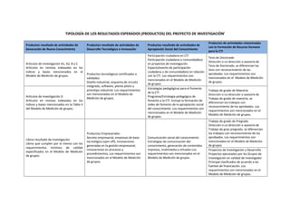 TIPOLOGÍA DE LOS RESULTADOS ESPERADOS (PRODUCTOS) DEL PROYECTO DE INVESTIGACIÓNi
Productos resultado de actividades de
Generación de Nuevo Conocimiento
Productos resultado de actividades de
Desarrollo Tecnológico e Innovación
Productos resultado de actividades de
Apropiación Social del Conocimiento
Productos de actividades relacionadas
con la Formación de Recurso Humano
para la CTI
Artículos de investigación A1, A2, B y C
Artículos en revistas indexadas en los
índices y bases mencionados en el
Modelo de Medición de grupos.
Productos tecnológicos certificados o
validados
Diseño industrial, esquema de circuito
integrado, software, planta piloto y
prototipo industrial. Los requerimientos
son mencionados en el Modelo de
Medición de grupos.
Participación ciudadana en CTI
Participación ciudadana o comunidad(es)
en proyectos de investigación.
Espacio/evento de participación
ciudadana o de comunidad(es) en relación
con la CTI. Los requerimientos son
mencionados en el Modelo de Medición
de grupos.
Tesis de Doctorado
Dirección o co-dirección o asesoría de
Tesis de Doctorado, se diferencian las
tesis con reconocimiento de las
aprobadas. Los requerimientos son
mencionados en el Modelo de Medición
de grupos.
Artículos de investigación D
Artículos en revistas indexadas en los
índices y bases mencionados en la Tabla II
del Modelo de Medición de grupos.
Estrategias pedagógicas para el fomento
de la CTI
Programa/Estrategia pedagógica de
fomento a la CTI. Incluye la formación de
redes de fomento de la apropiación social
del conocimiento. Los requerimientos son
mencionados en el Modelo de Medición
de grupos.
Trabajo de grado de Maestría
Dirección o co-dirección o asesoría de
Trabajo de grado de maestría, se
diferencian los trabajos con
reconocimiento de los aprobados. Los
requerimientos son mencionados en el
Modelo de Medición de grupos.
Libros resultado de investigación
Libros que cumplen por lo menos con los
requerimientos mínimos de calidad
especificados en el Modelo de Medición
de grupos.
Productos Empresariales
Secreto empresarial, empresas de base
tecnológica (spin-off), innovaciones
generadas en la gestión empresarial,
innovaciones en procesos y
procedimientos, Los requerimientos son
mencionados en el Modelo de Medición
de grupos.
Comunicación social del conocimiento
Estrategias de comunicación del
conocimiento, generación de contenidos
impresos, multimedia y virtuales Los
requerimientos son mencionados en el
Modelo de Medición de grupos.
Trabajo de grado de Pregrado
Dirección o co-dirección o asesoría de
Trabajo de grao pregrado, se diferencian
los trabajos con reconocimiento de los
aprobados. Los requerimientos son
mencionados en el Modelo de Medición
de grupos
Proyectos de Investigación y Desarrollo
Proyectos ejecutados por los Grupos de
Investigación en calidad de Investigador
Principal clasificados de acuerdo a las
fuentes de financiación. Los
requerimientos son mencionados en el
Modelo de Medición de grupos.
 