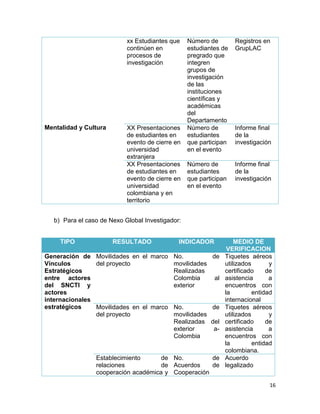 16
Mentalidad y Cultura
xx Estudiantes que
continúen en
procesos de
investigación
Número de
estudiantes de
pregrado que
integren
grupos de
investigación
de las
instituciones
científicas y
académicas
del
Departamento
Registros en
GrupLAC
XX Presentaciones
de estudiantes en
evento de cierre en
universidad
extranjera
Número de
estudiantes
que participan
en el evento
Informe final
de la
investigación
XX Presentaciones
de estudiantes en
evento de cierre en
universidad
colombiana y en
territorio
Número de
estudiantes
que participan
en el evento
Informe final
de la
investigación
b) Para el caso de Nexo Global Investigador:
TIPO RESULTADO INDICADOR MEDIO DE
VERIFICACION
Generación de
Vínculos
Estratégicos
entre actores
del SNCTI y
actores
internacionales
estratégicos
Movilidades en el marco
del proyecto
No. de
movilidades
Realizadas
Colombia al
exterior
Tiquetes aéreos
utilizados y
certificado de
asistencia a
encuentros con
la entidad
internacional
Movilidades en el marco
del proyecto
No. de
movilidades
Realizadas del
exterior a-
Colombia
Tiquetes aéreos
utilizados y
certificado de
asistencia a
encuentros con
la entidad
colombiana.
Establecimiento de
relaciones de
cooperación académica y
No. de
Acuerdos de
Cooperación
Acuerdo
legalizado
 
