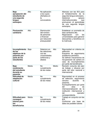 18
Baja
apropiación del
estudiante de
una segunda
lengua
extranjera
Alto No aplicación
a los cupos
ofertados en
la
convocatoria
Alianzas con las IES para
el fortalecimiento de la
segunda lengua extranjera.
Gestionar apoyos
interinstitucionales que
promuevan el aprendizaje
de una segunda lengua
extranjera.
Fluctuación
cambiaria
Alto Disminución
del número
de personas
a financiar
por reducción
presupuestal
Establecer un promedio de
tasa cambiaria alto.
Negociación con las
universidades para generar
descuentos y beneficios en
la matrícula.
Incumplimiento
de los
objetivos de la
pasantía por
parte de los
estudiantes
Baja Deterioro en
las relaciones
con las
universidades
anfitrionas y
aliados
Alto Rigurosidad en criterios de
selección.
Esquema de seguimiento
académico periódico.
Se definen mecanismos de
recuperación de cartera en
caso de incumplimientos
por parte del beneficiario.
Bajo
rendimiento
del estudiante
durante su
pasantía
Media No
cumplimiento
de las metas
Medio Revisión conjunta del plan
de trabajo y refuerzo por
parte del tutor nacional e
internacional.
Dificultad de
adaptación
cultural
Media No
cumplimiento
de las metas
Alto Rigurosidad en el proceso
de selección, seguimiento
cercano durante la
pasantía.
Acompañamiento por parte
del área de
internacionalización de la
institución internacional y
del operador
correspondiente.
Dificultad para
conseguir
tutores para
los
beneficiarios
Media No
cumplimiento
de las metas
Alto Trabajo en conjunto con las
IES
Conformar una base de
datos de posibles tutores
 