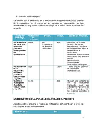 19
b) Nexo Global Investigador
De acuerdo con la experiencia en la ejecución del Programa de Movilidad bilateral
de investigadores en el marco de un proyecto de investigación, se han
determinado los siguientes factores de riesgo en el marco de la ejecución del
proyecto:
Descripción
del Riesgo.
Probabilidad
de
ocurrencia.
Efectos. Impacto. Medidas de Mitigación.
Poca demanda
por parte de la
población
jóvenes e
investigadores
del
Departamento
Media No
cumplimiento
de las metas
del Proyecto
Alto Garantizar difusión del
proyecto por medios
electrónicos y a través de
las Universidades previa a
la apertura de la
convocatoria.
Hacer corte a la mitad de la
convocatoria para revisar el
número.
Hacer sesiones
informativas en
instituciones estratégicas
Incumplimiento
de las
movilidades
durante el
periodo de
ejecución del
proyecto
Baja Medio Trabajo conjuntó y comités
de seguimiento
interinstitucional.
Cambio de
investigador
durante la
ejecución del
proyecto
Media Bajo Realizar una campaña de
con las instituciones
interesadas para que
entiendan la importancia de
trabajar a largo plazo con
las personas asociadas al
proyecto.
MARCO INSTITUCIONAL PARA EL DESARROLLO DEL PROYECTO
A continuación se presenta la relación de instituciones participantes en el proyecto
y su rol para la ejecución del mismo.
Nombre de la Rol
 