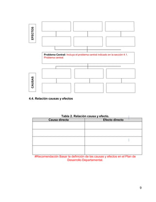 9
4.4. Relación causas y efectos
Tabla 2. Relación causa y efecto.
Causa directa Efecto directo
#Recomendación Basar la definición de las causas y efectos en el Plan de
Desarrollo Departamental.
CAUSAS
Problema Central: Incluya el problema central indicado en la sección 4.1.
Problema central.
EFECTOS
 