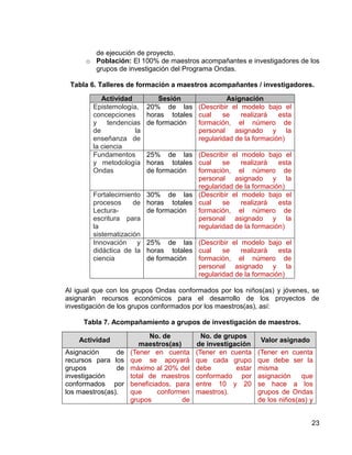 23
de ejecución de proyecto.
o Población: El 100% de maestros acompañantes e investigadores de los
grupos de investigación del Programa Ondas.
Tabla 6. Talleres de formación a maestros acompañantes / investigadores.
Actividad Sesión Asignación
Epistemología,
concepciones
y tendencias
de la
enseñanza de
la ciencia
20% de las
horas totales
de formación
(Describir el modelo bajo el
cual se realizará esta
formación, el número de
personal asignado y la
regularidad de la formación)
Fundamentos
y metodología
Ondas
25% de las
horas totales
de formación
(Describir el modelo bajo el
cual se realizará esta
formación, el número de
personal asignado y la
regularidad de la formación)
Fortalecimiento
procesos de
Lectura-
escritura para
la
sistematización
30% de las
horas totales
de formación
(Describir el modelo bajo el
cual se realizará esta
formación, el número de
personal asignado y la
regularidad de la formación)
Innovación y
didáctica de la
ciencia
25% de las
horas totales
de formación
(Describir el modelo bajo el
cual se realizará esta
formación, el número de
personal asignado y la
regularidad de la formación)
Al igual que con los grupos Ondas conformados por los niños(as) y jóvenes, se
asignarán recursos económicos para el desarrollo de los proyectos de
investigación de los grupos conformados por los maestros(as), así:
Tabla 7. Acompañamiento a grupos de investigación de maestros.
Actividad
No. de
maestros(as)
No. de grupos
de investigación
Valor asignado
Asignación de
recursos para los
grupos de
investigación
conformados por
los maestros(as).
(Tener en cuenta
que se apoyará
máximo al 20% del
total de maestros
beneficiados, para
que conformen
grupos de
(Tener en cuenta
que cada grupo
debe estar
conformado por
entre 10 y 20
maestros).
(Tener en cuenta
que debe ser la
misma
asignación que
se hace a los
grupos de Ondas
de los niños(as) y
 