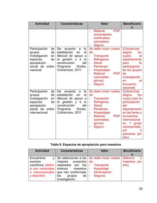 28
Actividad Características Valor Beneficiario
s
- Material POP
(escarapelas,
certificados,
camisetas)
- Seguro
Participación de
grupos de
investigación en
espacios de
apropiación
social de orden
nacional
De acuerdo a lo
establecido en el
Manual de apoyo a
la gestión y a la
construcción del
Programa Ondas.
Colciencias. 2011
Se debe incluir costos
de:
- Transporte
- Refrigerios
- Stand
- Pendones
- Hospedajes
- Material POP
(camisetas,
gorras)
- Seguro
(Colciencias
asigna los
cupos al
departamento
para la
participación
de los grupos
de
investigación
en el
encuentro
nacional)
Participación de
grupos de
investigación en
espacios de
apropiación
social de orden
internacional
De acuerdo a lo
establecido en el
Manual de apoyo a
la gestión y a la
construcción del
Programa Ondas.
Colciencias. 2011
Se debe incluir costos
de:
- Transporte
- Refrigerios
- Stand
- Pendones
- Hospedajes
- Material POP
(camisetas,
gorras)
- Seguro
(Colciencias
asigna los
cupos para la
participación
del
departamento
en las ferias y
encuentros
internacional
es, 1 grupo
representado
por 3
personas por
año)
Tabla 9. Espacios de apropiación para maestros
Actividad Características Valor Beneficiario
s
Encuentros y
eventos
científicos (definir
si son nacionales
o internacionales
y describir)
Se seleccionan a los
mejores proyectos
realizados por los
mismos maestros
que han conformado
los grupos de
investigación.
Se debe incluir costos
de:
- Transporte
- Hospedaje
- Alimentación
- Seguros
(Máximo 2
maestros por
año)
 