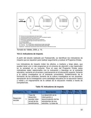 32
Tomado de: Valdés, 2005, p. 10.
10.4.3. Indicadores de impacto.
A partir del estudio realizado por Fedesarrollo, se identifican los indicadores de
impacto que se requieren para realizar seguimiento y evaluar el Programa Ondas.
Los indicadores de impacto miden los efectos, a mediano y largo plazo, que
pueden tener uno o más programas en el universo de atención y que repercuten
en la sociedad en su conjunto. Para el caso del Programa Ondas estos
indicadores están relacionados con la motivación y liderazgo en el ambiente
educativo, aumento en el acceso y permanencia en la educación superior, fomento
a la cultura investigativa en el ambiente universitario, fortalecimiento de la
formación de los docentes, fomento de la cultura investigativa en los docentes,
apropiación de la investigación como estrategia educativa en la educación básica
y media y el mejoramiento de la calidad de la educación medida a través de
competencias.
Tabla 10. Indicadores de impacto
Eje/Objetivo No. Nombre Descripción
Meta
Año 1
Meta
Año 2
Meta
Año 3
Meta
Total
Deserción
escolar
1
Tasa de
deserción
escolar inter-
anual de los
beneficiarios
La deserción es la
interrupción o
desvinculación de los
estudiantes de sus
estudios. La tasa de
 