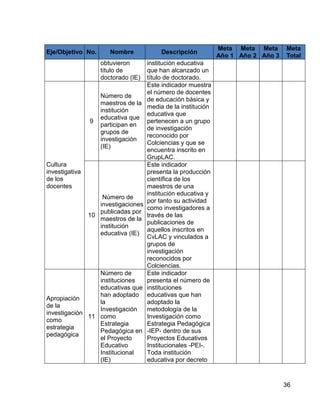 36
Eje/Objetivo No. Nombre Descripción
Meta
Año 1
Meta
Año 2
Meta
Año 3
Meta
Total
obtuvieron
título de
doctorado (IE)
institución educativa
que han alcanzado un
título de doctorado.
Cultura
investigativa
de los
docentes
9
Número de
maestros de la
institución
educativa que
participan en
grupos de
investigación
(IE)
Este indicador muestra
el número de docentes
de educación básica y
media de la institución
educativa que
pertenecen a un grupo
de investigación
reconocido por
Colciencias y que se
encuentra inscrito en
GrupLAC.
10
Número de
investigaciones
publicadas por
maestros de la
institución
educativa (IE)
Este indicador
presenta la producción
científica de los
maestros de una
institución educativa y
por tanto su actividad
como investigadores a
través de las
publicaciones de
aquellos inscritos en
CvLAC y vinculados a
grupos de
investigación
reconocidos por
Colciencias.
Apropiación
de la
investigación
como
estrategia
pedagógica
11
Número de
instituciones
educativas que
han adoptado
la
Investigación
como
Estrategia
Pedagógica en
el Proyecto
Educativo
Institucional
(IE)
Este indicador
presenta el número de
instituciones
educativas que han
adoptado la
metodología de la
Investigación como
Estrategia Pedagógica
-IEP- dentro de sus
Proyectos Educativos
Institucionales -PEI-.
Toda institución
educativa por decreto
 