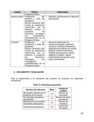 49
CARGO PERFIL FUNCIONES
Programa Ondas.
Asesor jurídico Profesional del
derecho y título de
postgrado.
Mínimo veintiocho (28)
meses de experiencia
relacionada con la
asesoría jurídica a
proyectos de
educación, tecnología
y/o investigación,
preferiblemente en el
Programa Ondas.
- Asesorar jurídicamente la ejecución
del proyecto.
Contador Profesional en
contaduría y título de
postgrado.
Mínimo veintiocho (28)
meses de experiencia
relacionada con la
asesoría a proyectos
de educación,
tecnología y/o
investigación,
preferiblemente en el
Programa Ondas.
- Apoyar la elaboración de
documentos legales, gestionar
compras, contactar proveedores,
realización de órdenes de compra.
- Elaborar informes financieros,
registrar transacciones, realizar
registros contables, realizar
comprobantes de egresos, girar
pago a contratistas.
6. SEGUIMIENTO Y EVALUACIÓN
Para el seguimiento y la evaluación del proyecto se proponen los siguientes
indicadores:
Tabla 13. Indicadores generales
Nombre del indicador Meta
Unidad de
medida
Municipios cubiertos por el
programa de formación
XX
Número de
municipios
No. de sedes educativas
participantes
XX
Número de sedes
educativas
Maestros(as) de las sedes
educativas participantes.
XX
Número de
maestros
Estudiantes participantes XX
Número de
estudiante
 