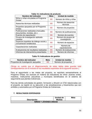 50
Tabla 14. Indicadores de producto
Nombre del indicador Meta Unidad de medida
Niños y niñas vinculadas al Programa
Ondas
XX Número de niños y niñas
Asesorías técnicas realizadas XX
Número de asesorías
técnicas
Proyectos apoyados por el Programa
Ondas
XX Número de proyectos
Publicaciones realizadas (manuales,
documentos, revistas, etc.)
XX Número de publicaciones
Eventos de capacitación XX Número de eventos
Grupos de investigación aplicada
creados
XX
Número de grupos de
investigación
Espacios tripartitos de diálogo social y
concertación fortalecidos
XX Número de espacios
Capacitaciones realizadas XX
Número de
capacitaciones
Evaluaciones de resultados realizadas XX Número de evaluaciones
Informes de interventoría presentados XX Número de informes
Tabla 15. Indicadores de gestión
Nombre del indicador Meta Unidad de medida
Proyectos de investigación apoyados XX Número de proyectos
(Tenga en cuenta que el diligenciamiento de estas tablas debe guardar total
correspondencia con lo incluido en los resultados esperados de la siguiente sección.)
Para el seguimiento a las metas del proyecto, se reportará semestralmente al
Programa Ondas, los avances en materia de indicadores de niños- jóvenes ondas,
maestros, instituciones educativas y municipios beneficiados en el sistema de
seguimiento que plantea Colciencias.
Para las demás actividades de gestión, formación y difusión en CTeI relacionadas con
el proyecto, se regirán en su ejecución a las actualizaciones y lineamientos que son
emitidos y autorizados por el Programa Ondas de Colciencias.
7. RESULTADOS ESPERADOS
Descripción
Unidad de
Medida
Meta
NIÑOS Y JÓVENES ONDAS
 