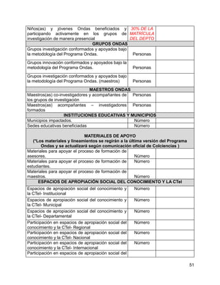 51
Niños(as) y jóvenes Ondas beneficiados y
participando activamente en los grupos de
investigación de manera presencial
30% DE LA
MATRÍCULA
DEL DEPTO
GRUPOS ONDAS
Grupos investigación conformados y apoyados bajo
la metodología del Programa Ondas. Personas
Grupos innovación conformados y apoyados bajo la
metodología del Programa Ondas. Personas
Grupos investigación conformados y apoyados bajo
la metodología del Programa Ondas. (maestros) Personas
MAESTROS ONDAS
Maestros(as) co-investigadores y acompañantes de
los grupos de investigación
Personas
Maestros(as) acompañantes – investigadores
formados
Personas
INSTITUCIONES EDUCATIVAS Y MUNICIPIOS
Municipios impactados. Número
Sedes educativas beneficiadas Número
MATERIALES DE APOYO
(*Los materiales y lineamientos se regirán a la última versión del Programa
Ondas y se actualizará según comunicación oficial de Colciencias )
Materiales para apoyar el proceso de formación de
asesores. Número
Materiales para apoyar el proceso de formación de
estudiantes.
Número
Materiales para apoyar el proceso de formación de
maestros. Número
ESPACIOS DE APROPIACIÓN SOCIAL DEL CONOCIMIENTO Y LA CTeI
Espacios de apropiación social del conocimiento y
la CTeI- Institucional
Número
Espacios de apropiación social del conocimiento y
la CTeI- Municipal
Número
Espacios de apropiación social del conocimiento y
la CTeI- Departamental
Número
Participación en espacios de apropiación social del
conocimiento y la CTeI- Regional
Número
Participación en espacios de apropiación social del
conocimiento y la CTeI- Nacional
Número
Participación en espacios de apropiación social del
conocimiento y la CTeI- Internacional
Número
Participación en espacios de apropiación social del
 