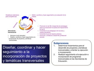 Establecer estándares para competenciasDefinir, coordinar y hacer seguimiento a la evaluación de la calidadEvaluaciónEstándaresPromover en las SE el desarrollo de estrategias para la incorporación de planes de mejoramiento en las IE
