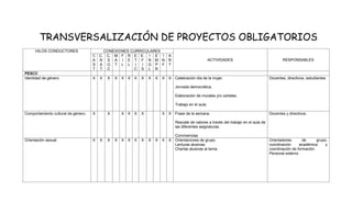 TRANSVERSALIZACIÓN DE PROYECTOS OBLIGATORIOS                                                                                                                   .


      HILOS CONDUCTORES                  CONEXIONES CURRICULARES
                                     C C. C. M F R E E. I E I A
                                     A N S A I E T F N M N R                                             ACTIVIDADES                              RESPONSABLES
                                     S A O T L L I       I G P F T
                                     T T C           C S L R
PESCC
Identidad de género                  X   X   X   X   X X   X   X   X   X   X   X   Celebración día de la mujer.                            Docentes, directivos, estudiantes

                                                                                   Jornada democrática.

                                                                                   Elaboración de murales y/o carteles.

                                                                                   Trabajo en el aula.

Comportamiento cultural de género.   X       X       X X   X   X           X   X   Frase de la semana.                                     Docentes y directivos.

                                                                                   Rescate de valores a través del trabajo en el aula de
                                                                                   las diferentes asignaturas.

                                                                                   Convivencias
Orientación sexual                   X   X   X   X   X X   X   X   X   X   X   X   Orientaciones de grupo.                                 Orientadores       de      grupo,
                                                                                   Lecturas alusivas.                                      coordinación     académica      y
                                                                                   Charlas alusivas al tema.                               coordinación de formación.
                                                                                                                                           Personal externo
 