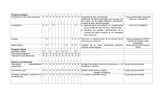 Proyecto ecológico
Formación de una cultura ambiental.     X   X   X   X   X X   X   X   X   X   X   X   Campañas de aseo y de reciclaje                            Grupo ambientalista, Docentes,
                                                                                      Celebración de fechas especiales (Día del agua, día           directivos y estudiantes
                                                                                      de la tierra, día del medio ambiente), arborización,
                                                                                      jornadas de aseo, lecturas dirigidas
Investigación.                          X   X       X                         X           Influencia de la comunidad en la contaminación            Grupo De Investigación
                                                                                          de los arroyos de mano de Dios y Santa Cecilia.
                                                                                          Identificar las posibles consecuencias de la
                                                                                          cercanía del relleno sanitario en los habitantes
                                                                                          de la comuna 9.

Ecoarte                                     X                             X   X   X   Elaboración de artesanías partir de los residuos sólidos   Grupo empresarial ECOARTE,
                                                                                      producidos en la Institución                                docente de artística y área
                                                                                                                                                         empresarial.
Biotecnología.                              X                     X       X   X       Creación de un vivero         Institucional   aplicando    Grupo servicio social decimo y
                                                                                      procesos biotecnológicos                                               SENA
Proyecto cultural
Identidad y cultura                     X       X       X     X   X           X
Convivencia ciudadana                   X   X   X   X   X X   X   X   X   X   X   X
Valoración de las diferencias           X   X   X   X   X X   X   X   X   X   X   X


Derecho a mis derechos
Participación  y   responsabilidad      X   X   X   X   X X   X   X   X   X   X   X   Jornada Democrática: Elección de personero, c. de Equipo ciencias sociales
democrática.                                                                          estudiante, c. directivo.
                                                                                                                 .
Convivencia y paz                       X   X   X   X   X X   X   X   X   X   X   X   Respeto de las normas y reglas.                   Equipo ciencias sociales
                                                                                                        Manejo de conflictos
Pluralidad, identidad y valoración de   X   X   X   X   X X   X   X   X   X   X   X   Los valores y diversidad cultural                 Equipo ciencias sociales
las diferencias.
 
