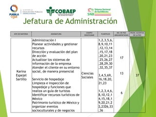 Jefatura de Administración
Karina
Espejel
Sartillo
Administración I
Planear actividades y gestionar
recursos
Dirección y evaluación del plan
de acción
Actualizar los sistemas de
información de la empresa
Atender el cliente en su entorno
social, de manera presencial
Servicio de hospedaje
Limpieza e inspección de
hospedaje y funciones que
realiza un guía de turistas
Identificar recursos turísticos de
México
Patrimonio turístico de México y
organizar eventos
socioculturales y de negocios
Ciencias
Sociales
1,2,3,5,6,
8,9,10,11
,12,13,14
,15,17,18
,20,21,23
,25,26,27
,28,29,30
,32,35,37
3,4,5,69,
16,18,20,
21,23
1,2,3,4,6,
8,10,12,1
4,15,18,1
9,20,21,2
2,2326,33
,36
17
13
6
37
JEFE DE MATERIA ASIGNATURA
CAMPO
DISICPLINAR
PLANTELES
NO. DE PSD
ARGUMENTADAS
PROM. ACIERTOS
DE LA PSD
 