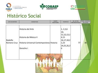 Histórico Social
Historia del Arte 1, 2,3,6
Historia de México II
10,
11,12,13,1
4,15
Rodolfo
Romero Cruz Historia Universal Contemporánea Historia
16,17,18,2
1,23 77 36
Derecho I
24,25,26,3
6
JEFE DE MATERIA ASIGNATURA
CAMPO
DISICPLINAR
PLANTELES
NO. DE PSD
ARGUMENTADAS
PROM. ACIERTOS
DE LA PSD
COLEGIO DE BACHILLERES DEL
ESTADO DE PUEBLA
 