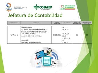 Jefatura de Contabilidad
Fran Pino Q.
CONTABILIDAD I
C.SOCIALES
16
16 29
GESTIONAR PROCESOS EMPRESARIALES 19, 21, 32
REGISTRAR OPERACIONES ESPECIALES Y
CALCULAR EL INTERÉS 13, 21, 29
REALIZAR REGISTRO CONTABLE 25, 26
ECONOMÍA I
5, 10, 25, 32,
33
MATEMÁTICAS FINANCIERAS I 3, 21, 23
JEFE DE MATERIA ASIGNATURA
CAMPO
DISICPLINAR
PLANTELES
NO. DE PSD
ARGUMENTADAS
PROM. ACIERTOS
DE LA PSD
 