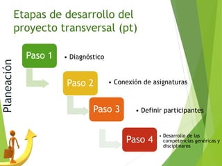 Etapas de desarrollo del
proyecto transversal (pt)
Paso 1 • Diagnóstico
Paso 2 • Conexión de asignaturas
Paso 3 • Definir participantes
Paso 4
• Desarrollo de las
competencias genéricas y
disciplinares
Planeación
 