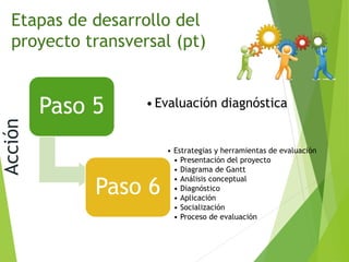 Etapas de desarrollo del
proyecto transversal (pt)
Paso 5 •Evaluación diagnóstica
Paso 6
• Estrategias y herramientas de evaluación
• Presentación del proyecto
• Diagrama de Gantt
• Análisis conceptual
• Diagnóstico
• Aplicación
• Socialización
• Proceso de evaluación
Acción
 