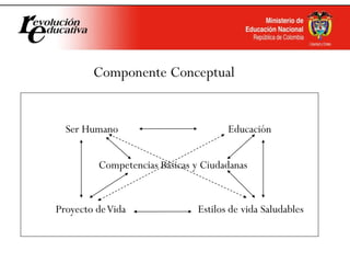 Componente Conceptual
Ser Humano Educación
Competencias Básicas y Ciudadanas
Proyecto deVida Estilos de vida Saludables
 