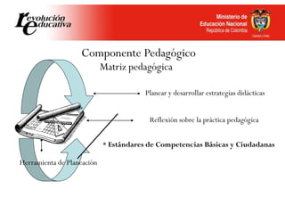 Componente Pedagógico
Matriz pedagógica
* Estándares de Competencias Básicas y Ciudadanas
Planear y desarrollar estrategias didácticas
Herramienta de Planeación
Reflexión sobre la práctica pedagógica
 