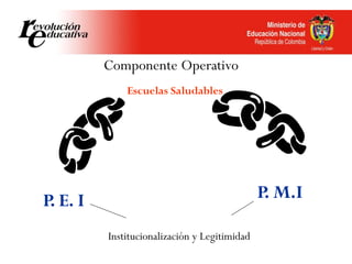 Componente Operativo
Escuelas Saludables
P. E. I P. M.I
Institucionalización y Legitimidad
 
