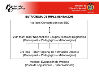 1ra fase: Concertación con SEC
2 da fase: Taller Nacional con Equipos Técnicos Regionales
(Conceptual – Pedagógico – Metodológico)
3ra fase : Taller Regional de Formación Docente
(Conceptual – Pedagógico – Metodológico)
4ta fase: Evaluación de Proceso
(Visita de seguimiento – Taller Nacional)
ESTRATEGIA DE IMPLEMENTACIÓN
 